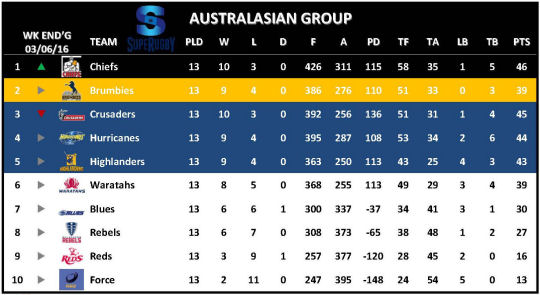 Super Rugby Table Week 15 Australasian Group